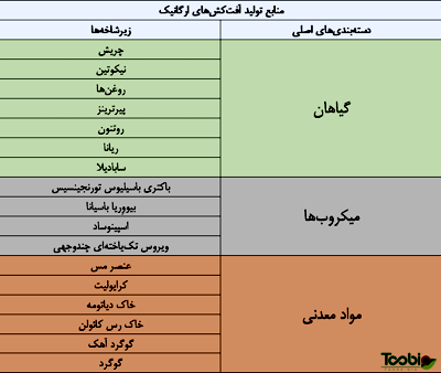 جدول کاربردی از انواع آفت کش های ارگانیک 