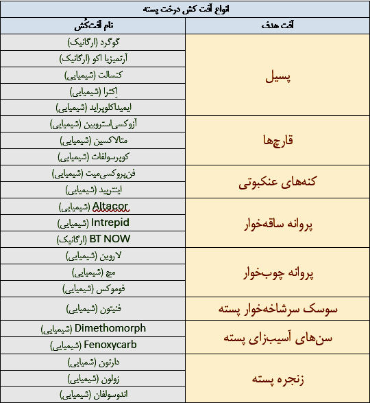 جدول انواع سموم ارگانیک و شیمیایی کاربردی برای درخت پسته