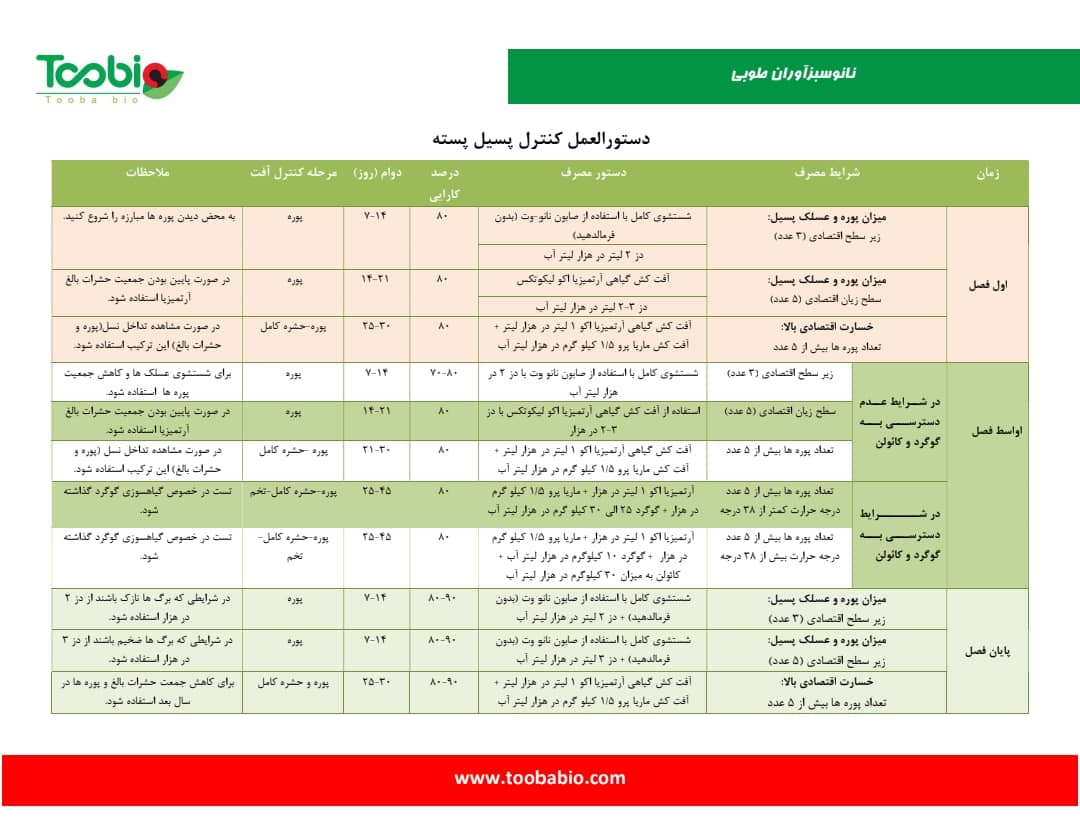 دستورالعمل استفاده از آفت کش گیاهی و ارگانیک آٰتمیزیا اکو 