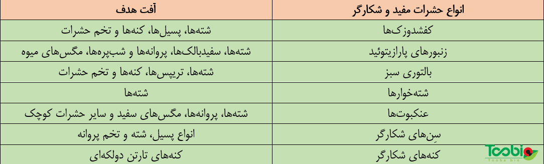 جدول انواع حشرات مفید برای کنترل بیولوژیک آفات